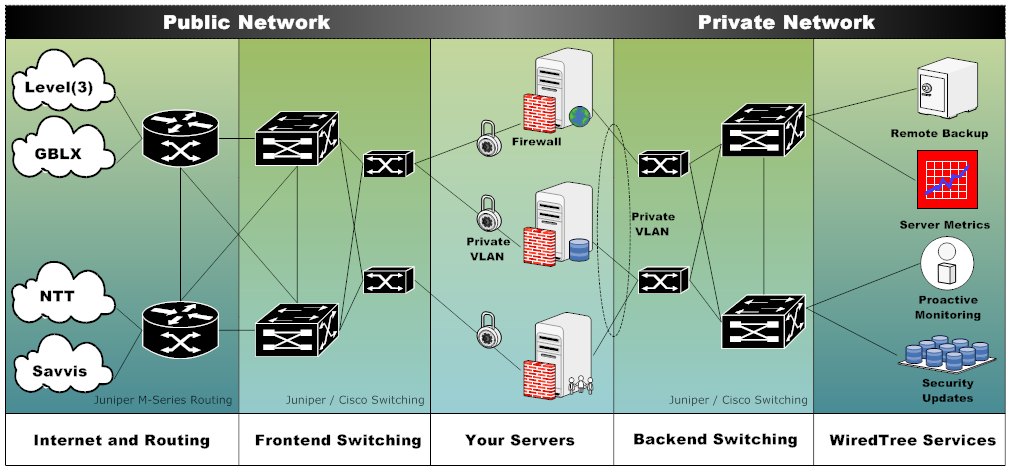 simplified_network_overview-large wiredtree介绍（全托管理式服务器\VPS）