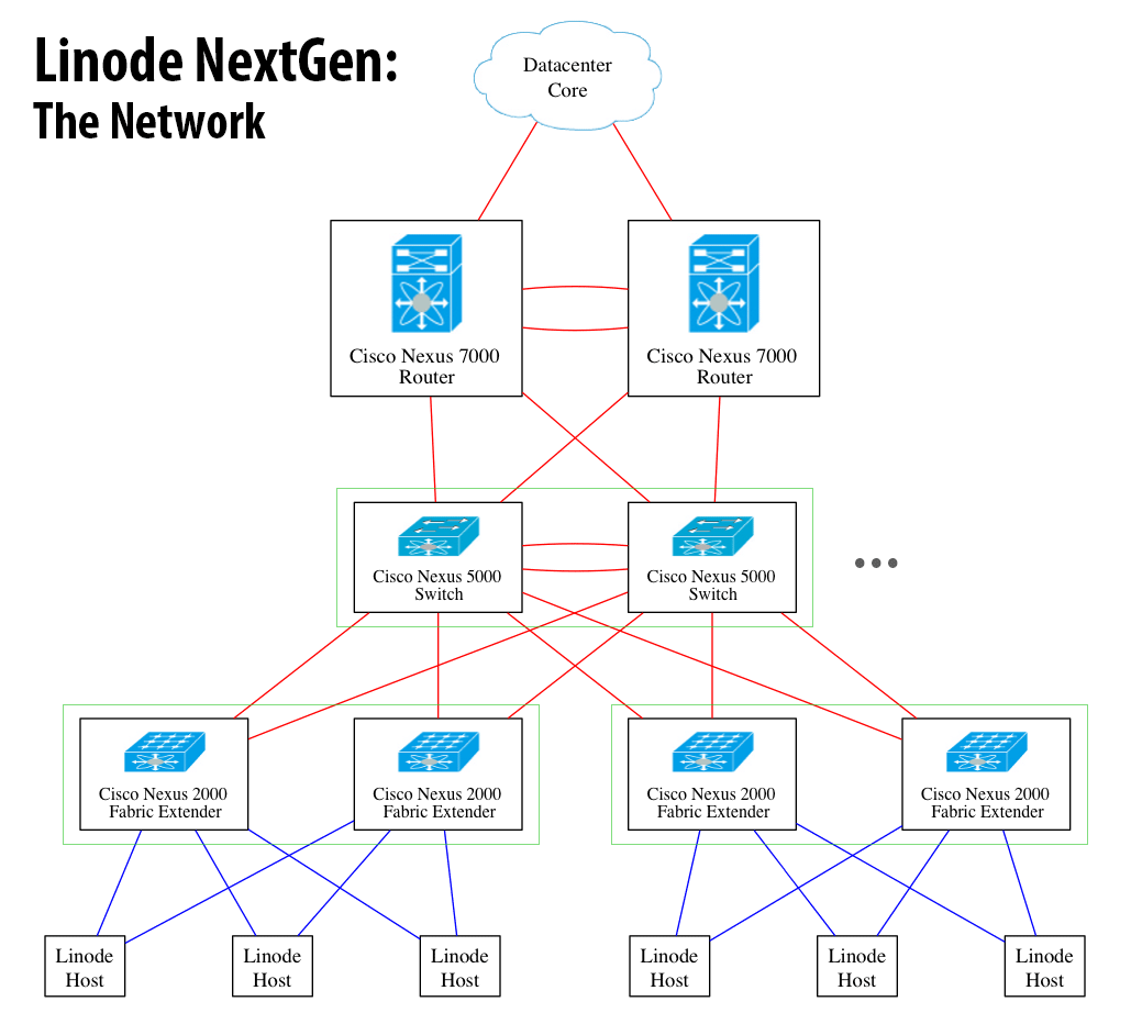Linode-NextGen-Network 重磅消息：Linode VPS流量扩容10倍