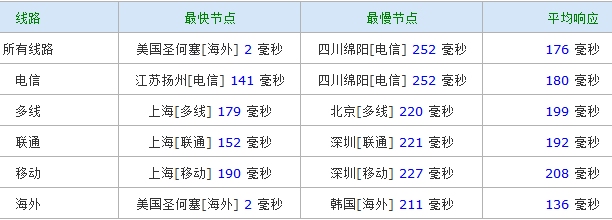 DIGITALOCEAN-PING digitalocean kvm vps简单测评(512M旧金山)