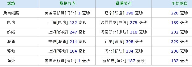 Interserver的VPS简单测评(0.1美元首月)-国外主机测评