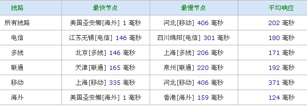 804 bluevm-512m内存/1G内存/2G内存/年付15/25/45美元