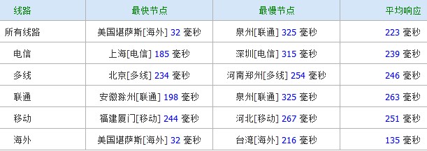 ping-cloudive cloudive简单测评-[2g内存/月付7刀]