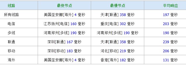 c-ping reversehosts-128m内存/10gSSD/500g流量/圣迭戈/18美元年付