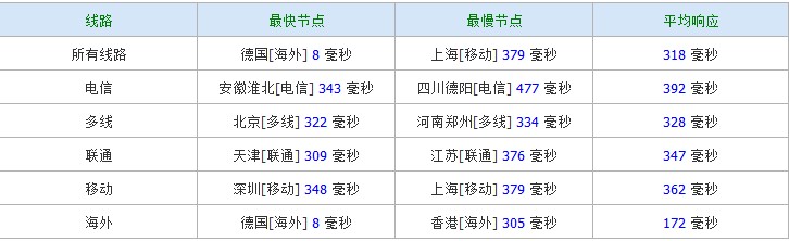iniz-ping iniz-128m内存KVM年付15.5美元