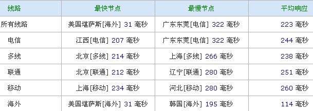 net-cloud netcloud-512m内存/12g硬盘/500g流量/onapp/月付5美元
