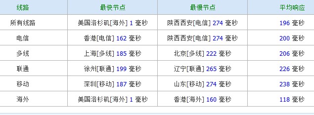 photonvps3 photonvps-KVM简单测评(512M内存)