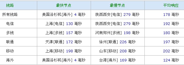 647 推荐:IPXcore-2.49美元/512m内存/35g硬盘/750g流量/圣迭戈