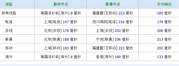 v-ping reprisehosting-$30/L5420/2G内存/500g硬盘/10T流量/IPMI/西雅图