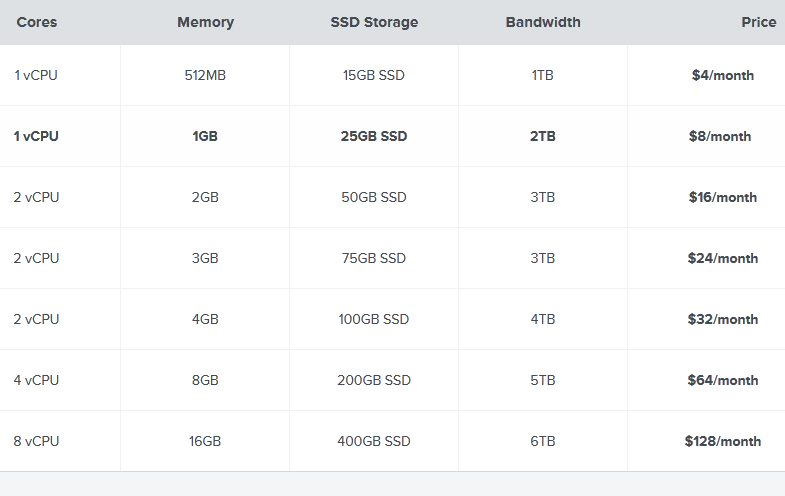 ubi UBI-4$/KVM/512m内存/15gSSD/1T流量/7数据中心
