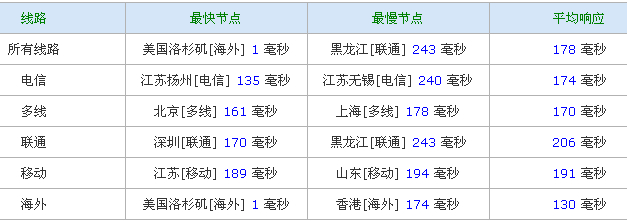 yardvps-ping yardvps-6.36$/Xen/768m内存/30g硬盘/1.5T流量