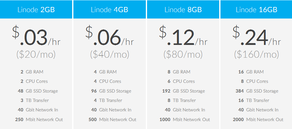 linode2 Linode-全新升级/最低2G内存/硬盘改为SSD/价格不变