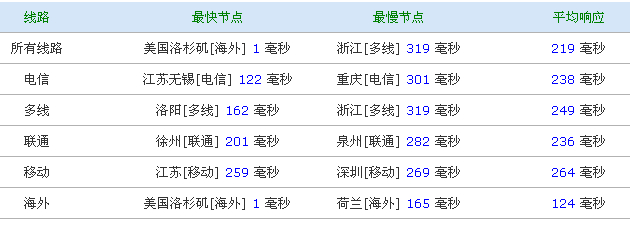 vping vpsdime-$7/6g内存/50gSSD/2T流量/G口/洛杉矶/一键备份