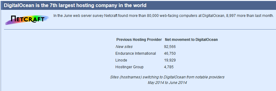 digitalocean-is-the-7th-largest-hosting-company