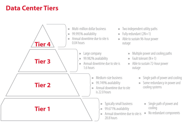 Data-Center-Tiers 科普下Tier1,Tier2,Tier3,Tier4