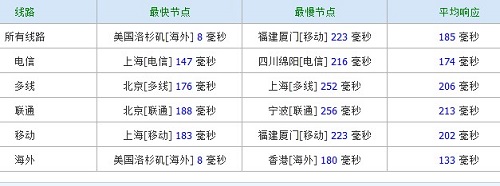 v-ping vpshostingdeal-128m内存/Xen/20g硬盘/500g流量/年付20美元