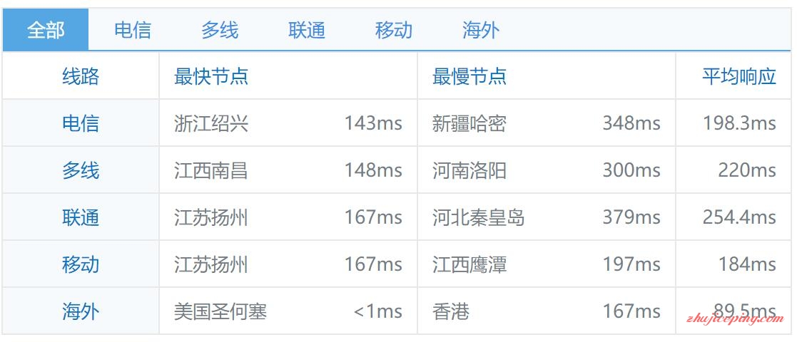 b10-1 bandwagonhost kvm vps 测评：Fremont（费利蒙）机房