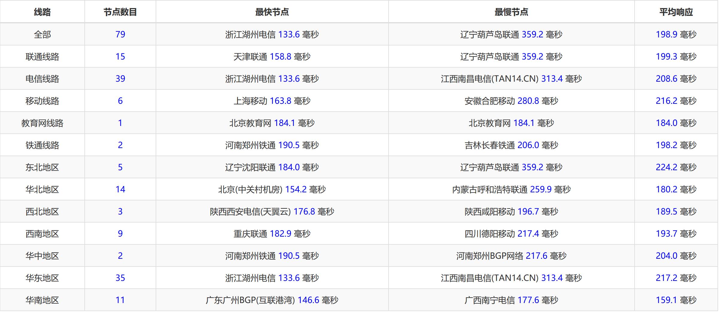 bwh5 搬瓦工MC机房KVM VPS简单测评/bandwagonhosMC机房KVM VPS测评