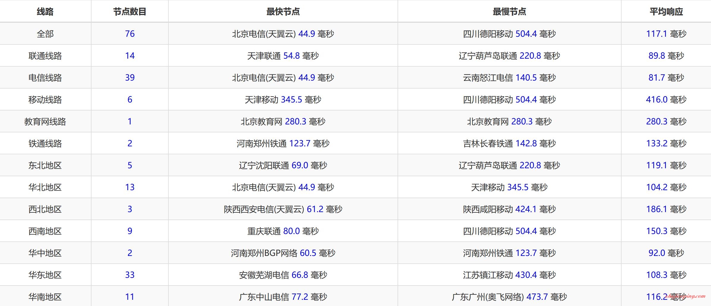 rfc2 rfchost-俄罗斯VPS，三网直连，送上简单测评