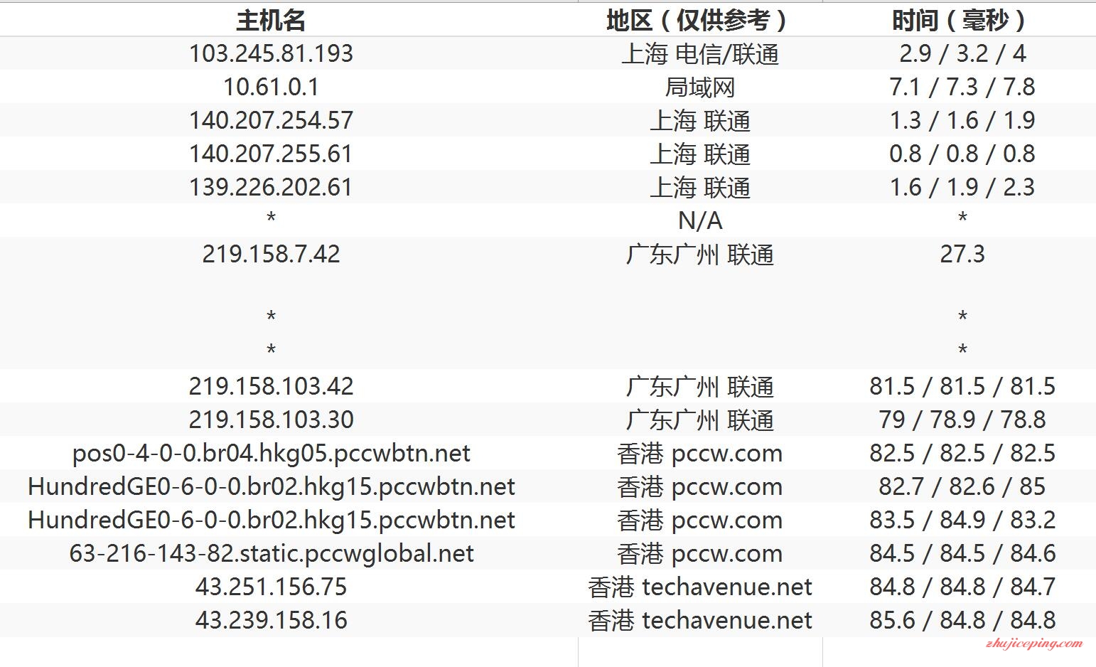 g10 GigsGigsCloud-香港VPS简单测评，走PCCW线路，100M端口