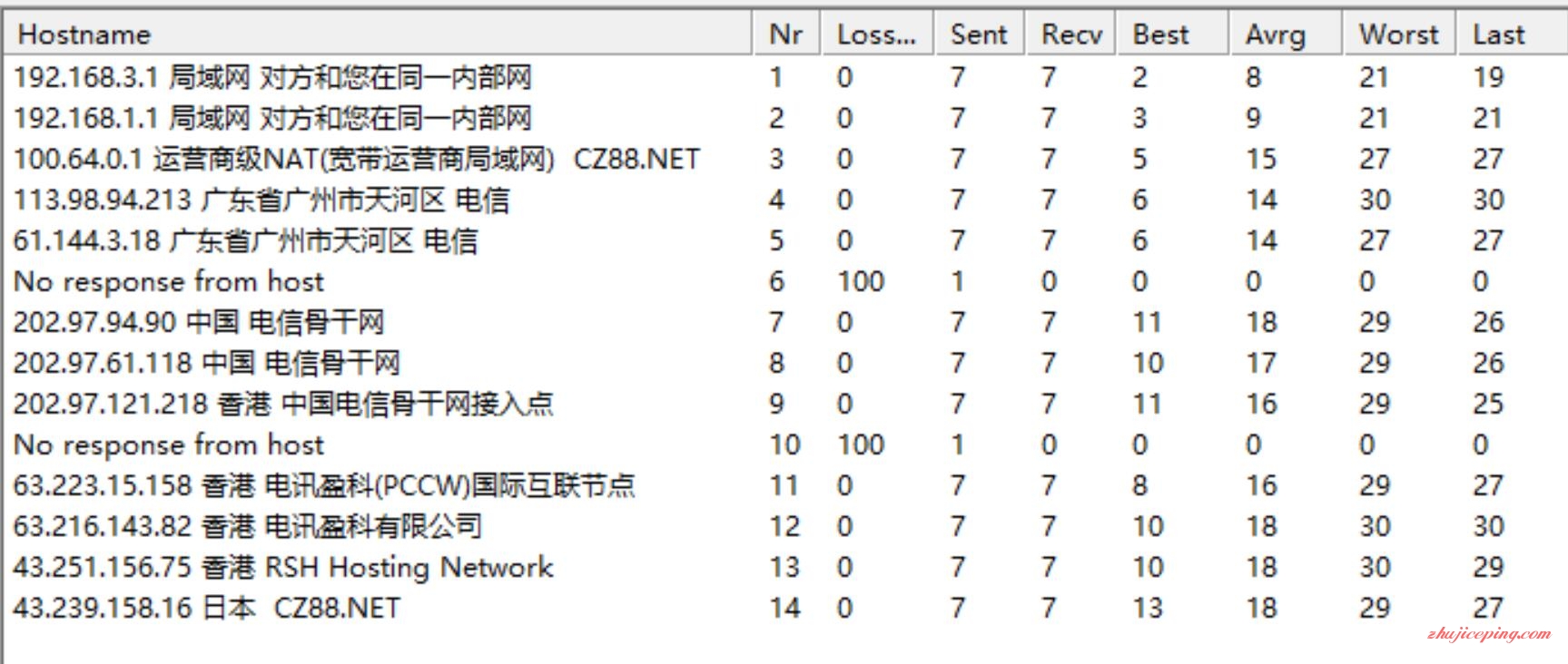g9 GigsGigsCloud-香港VPS简单测评，走PCCW线路，100M端口