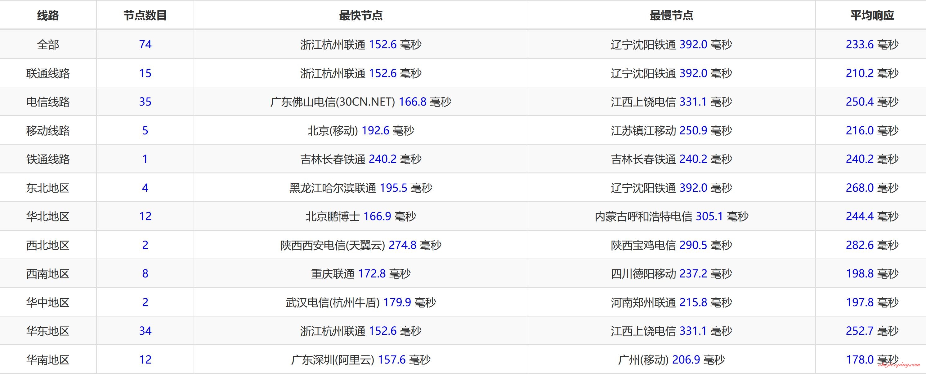 c11 #VPS测评# cyanode-512M内存月付2.5美元的KVM效果怎么样