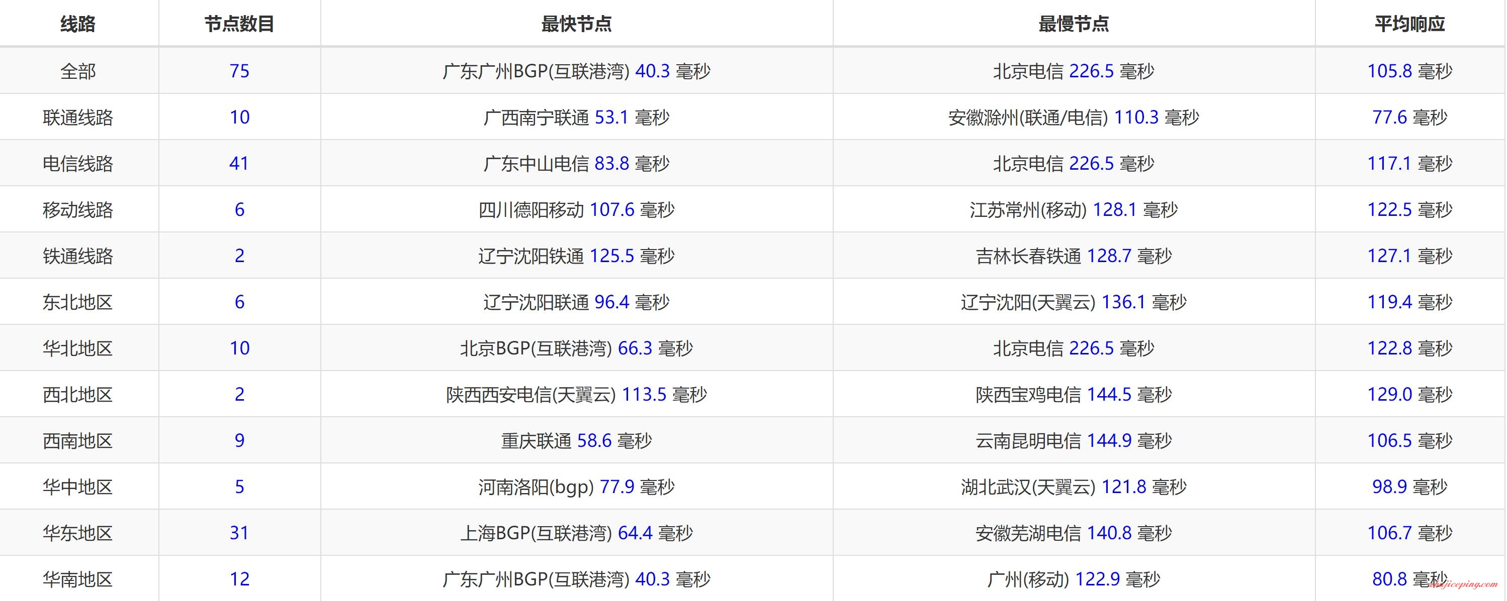 csm11 cloudsigma菲律宾VPS简单测评，三网速度都不错！
