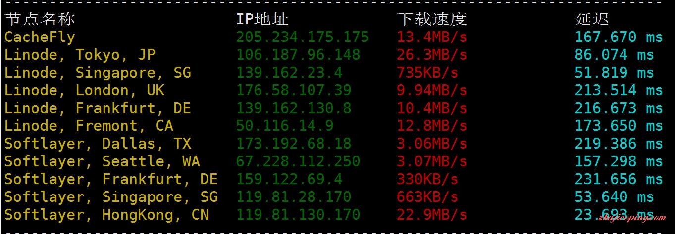 csm2 cloudsigma菲律宾VPS简单测评，三网速度都不错！