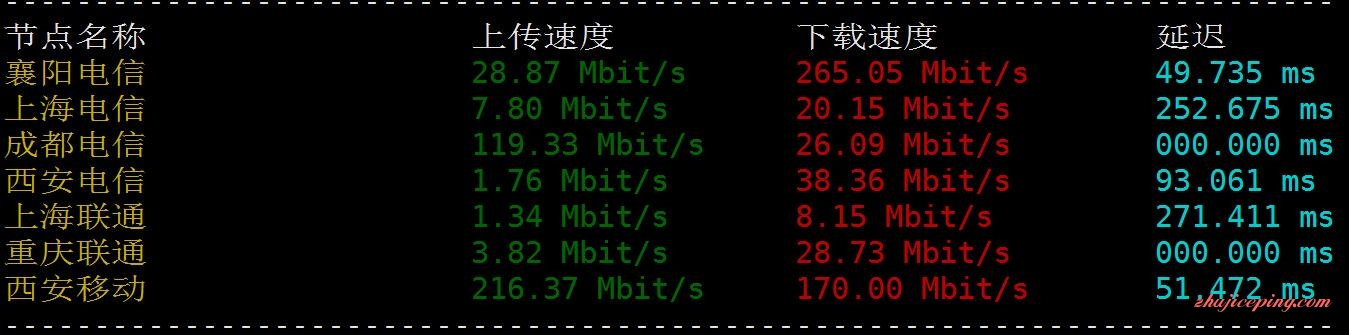 csm3 cloudsigma菲律宾VPS简单测评，三网速度都不错！