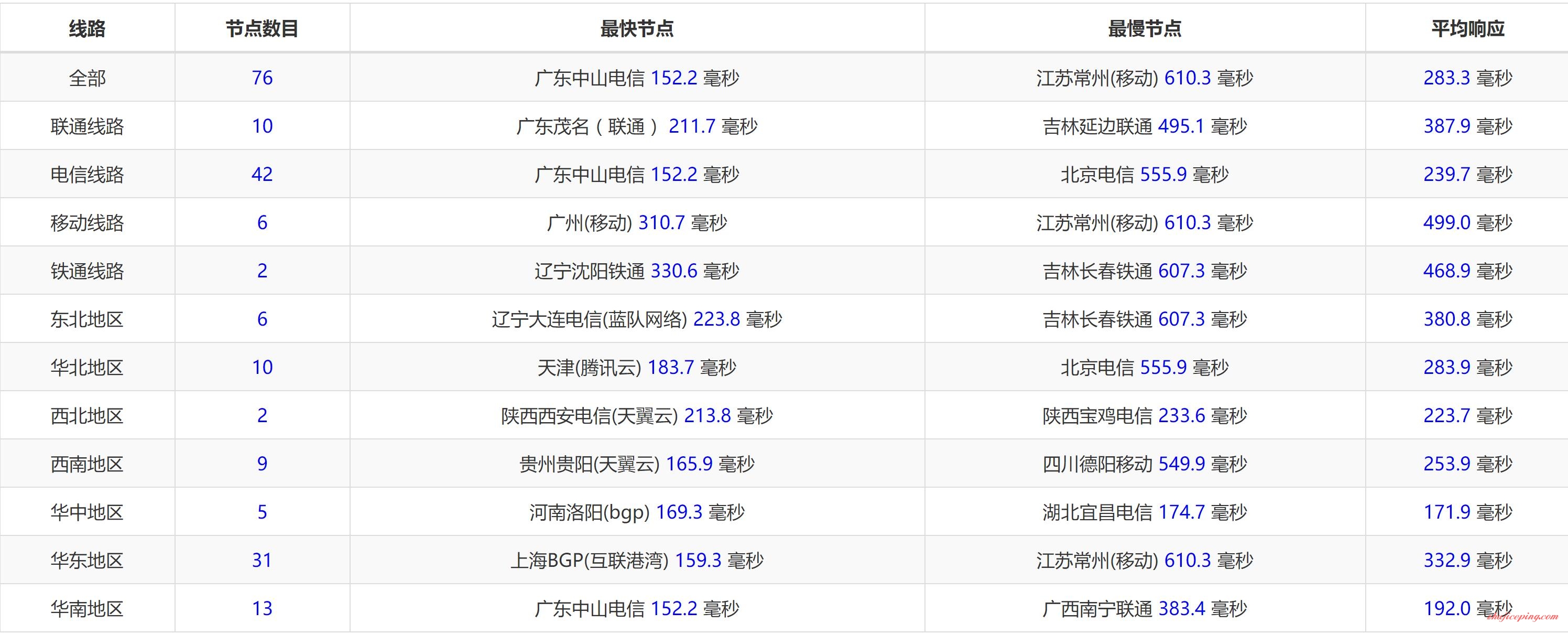 ov13 optimizedvps怎么样？optimizedvps亚洲优化VPS简单测评