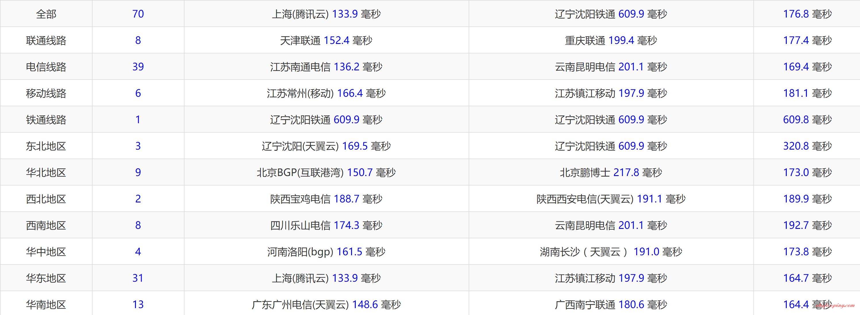 No8 $150：E3-1270v5/16gddr4/512gSSD/200M独享/20g防御/洛杉矶
