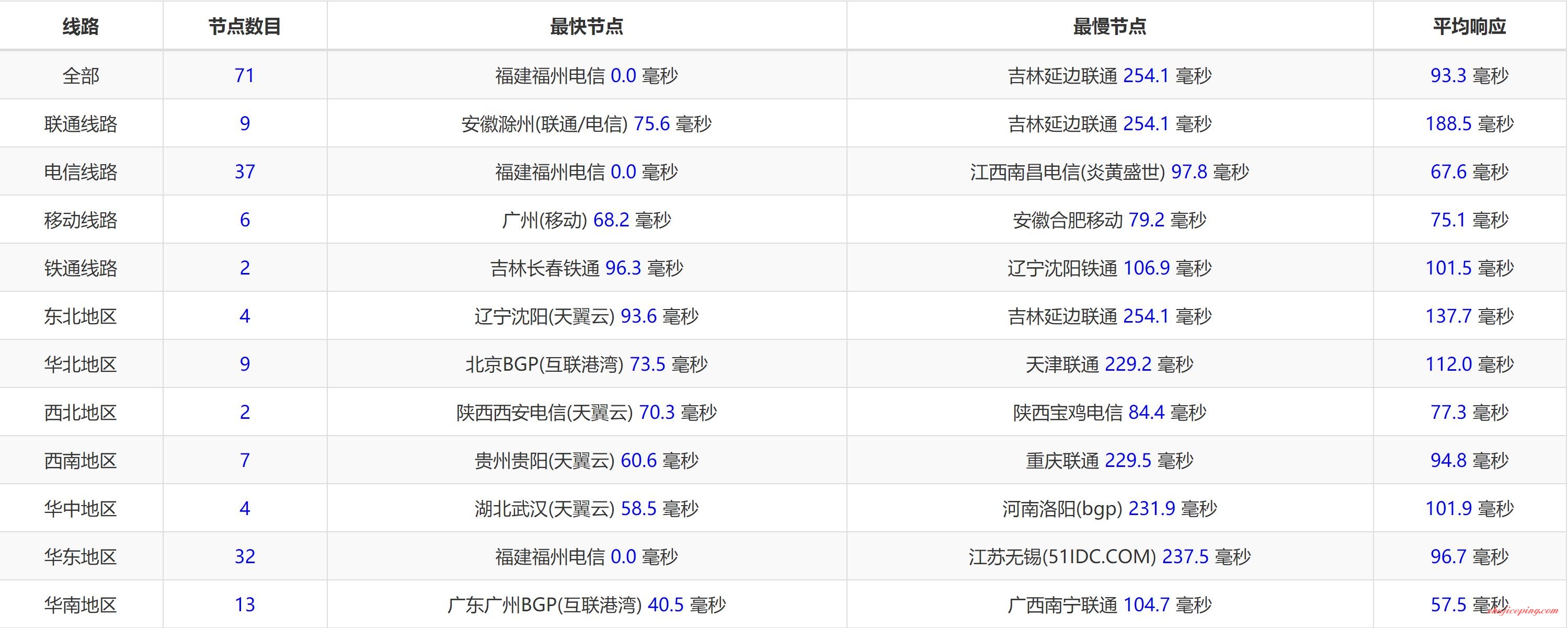 cam12 cambohost：柬埔寨VPS简单测评，直连+CN2网络