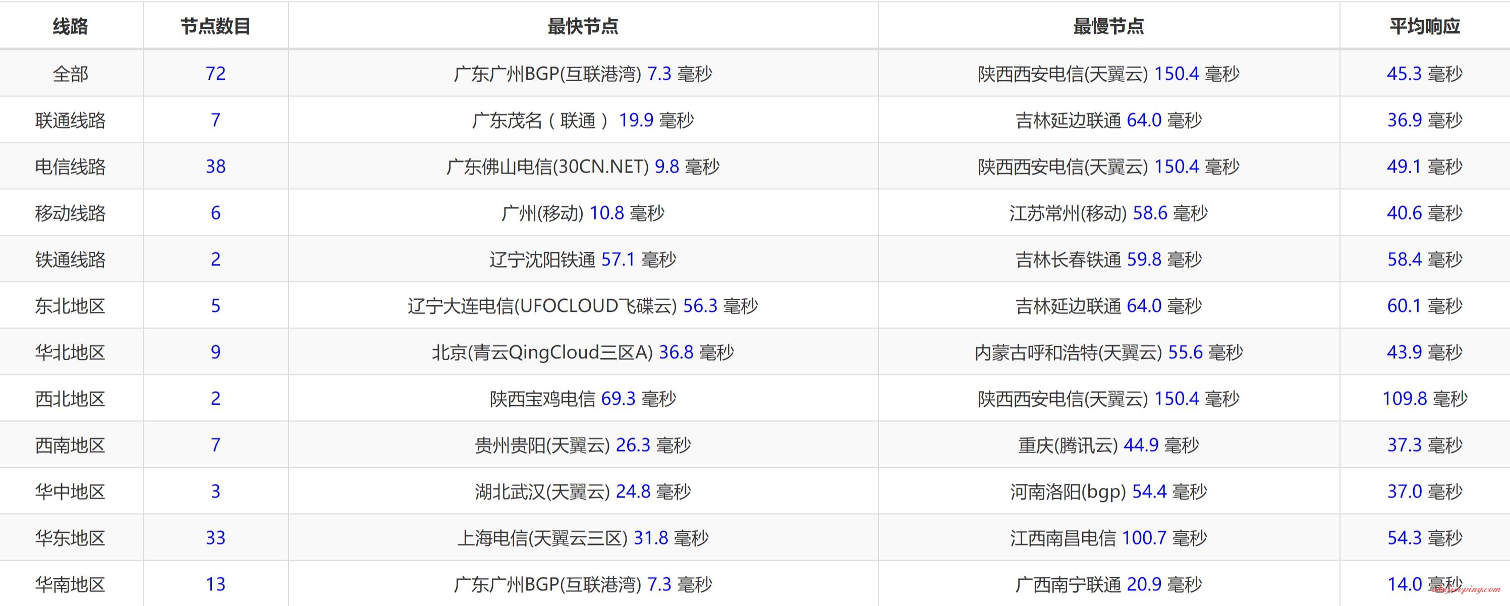 d12 dmit香港VPS测评：高速直连香港VPS，建站、“不可描述”两不误