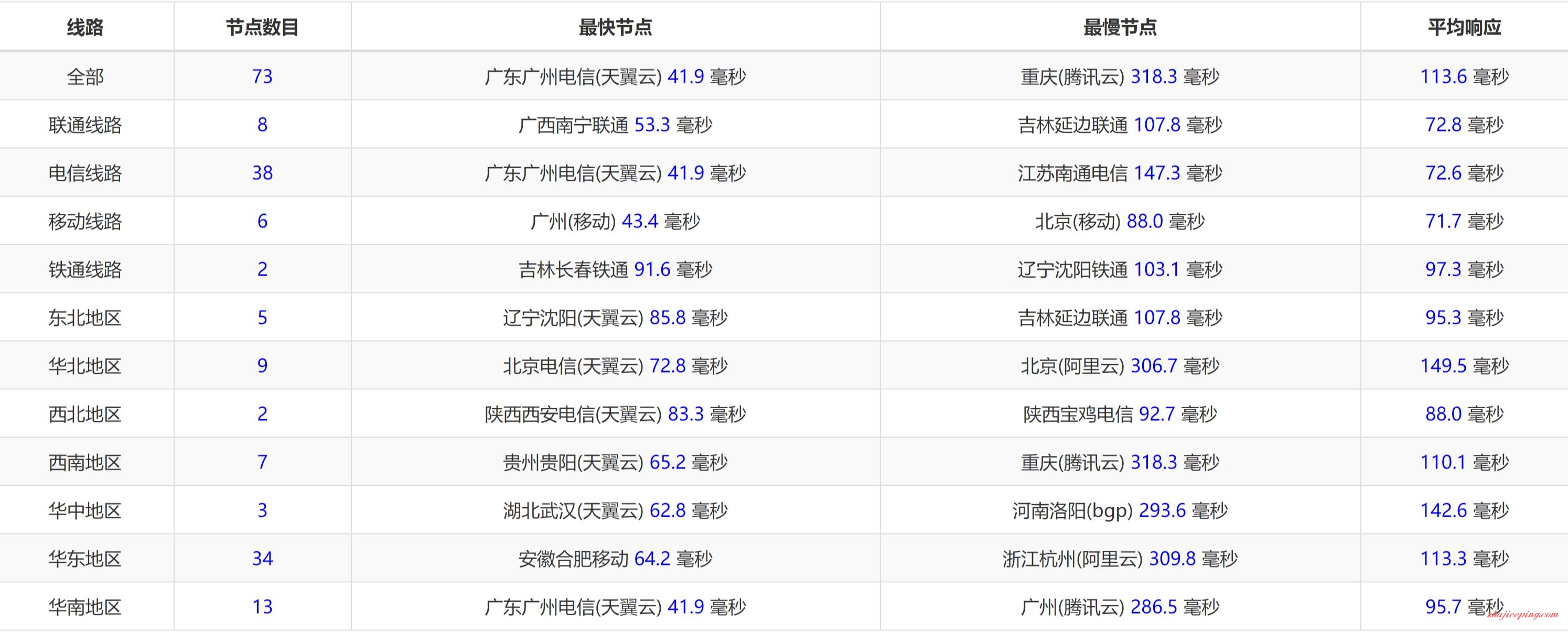 o18 onevps：新加坡直连VPS测评，1Gbps带宽/10T流量