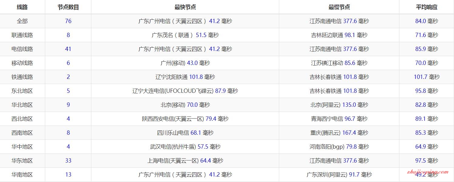 g12 #VPS测评# gigsgigscloud：新加坡VDS，三网直连，保障200Mbps带宽