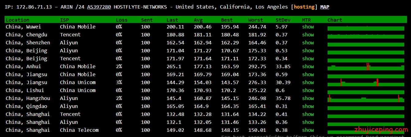 20190328061023 hostflyte：cn2 vps，8折优惠，仅需$14/年，自带防御，自主换IP，有Windows系统