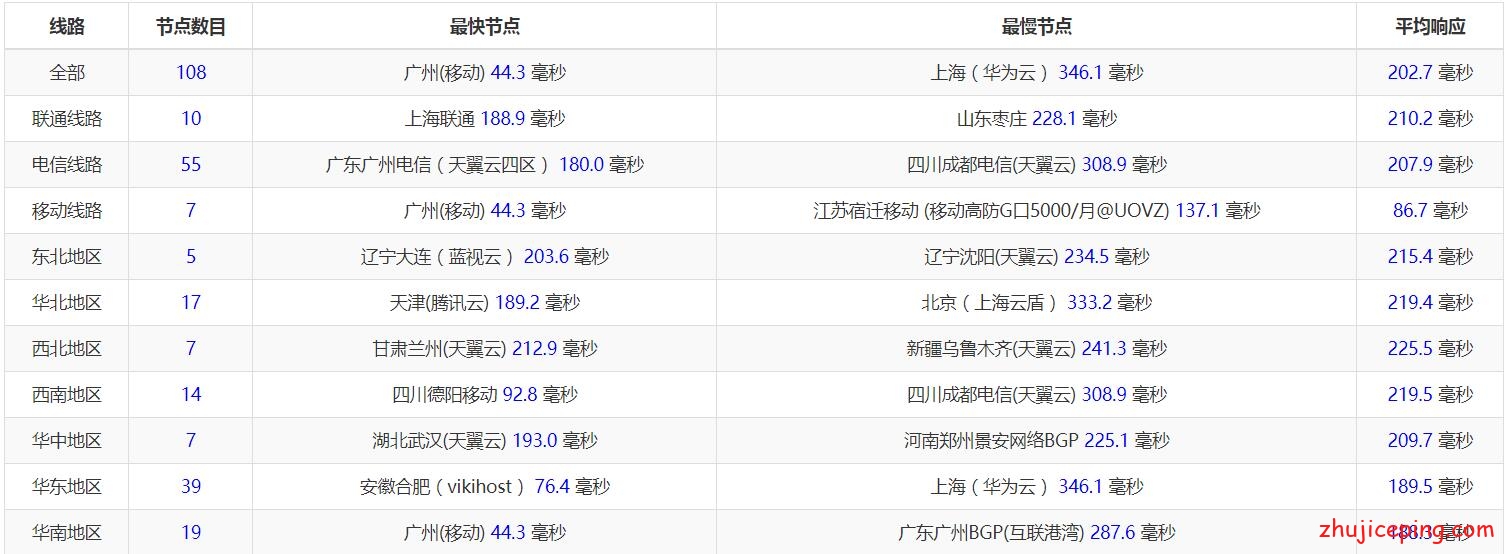 dsg6 digital-vm：新加坡10Gbps带宽VPS测评，20T流量/月，会更新数据