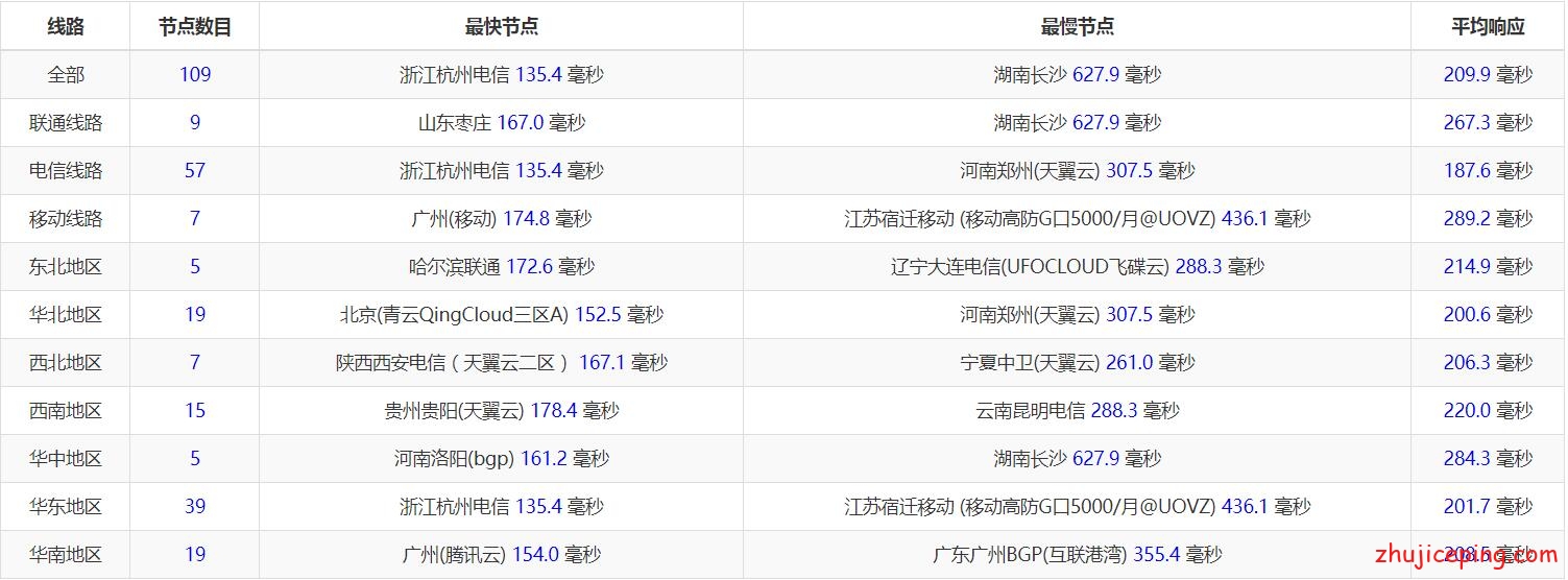 dla13 digital-vm：高性价比，洛杉矶10Gbps带宽（给20T流量/月）VPS简单测评，仅需$6.12/月，可看netflix
