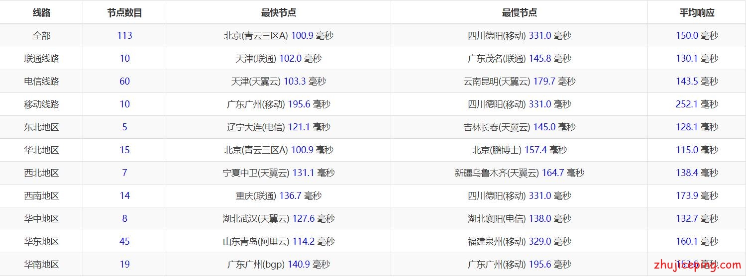 adm5 justhost：4个不同机房最新情况测评，虽是贱卖11元/月，但绝对有惊喜