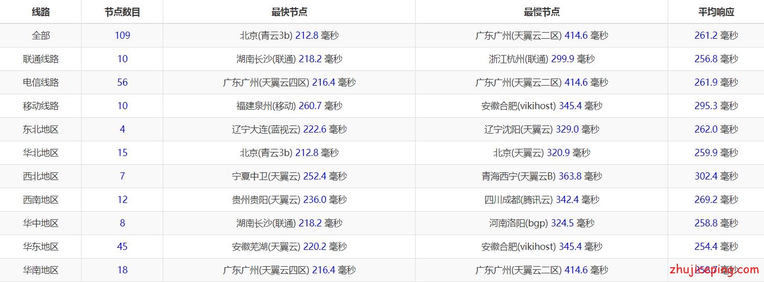 ba7 bacloud：芝加哥KVM（NVMe）+不限流量VPS简单测评