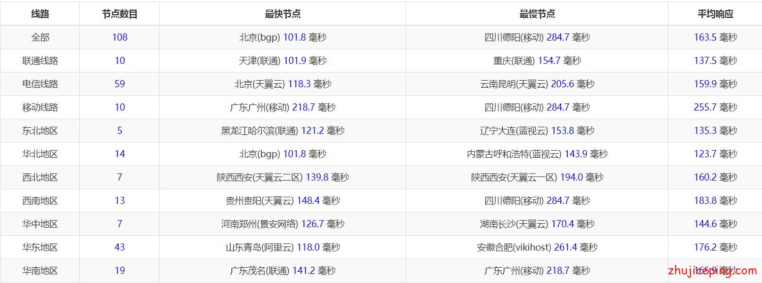 da8 justhost：4个不同机房最新情况测评，虽是贱卖11元/月，但绝对有惊喜