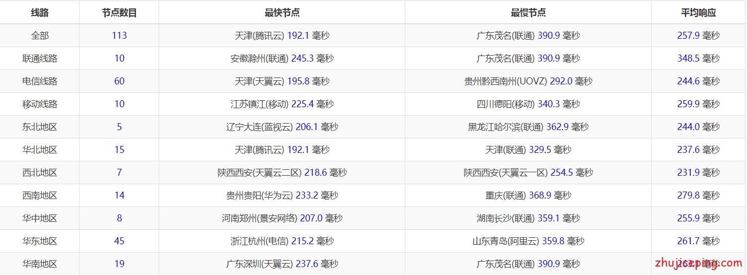 fi5 justhost：4个不同机房最新情况测评，虽是贱卖11元/月，但绝对有惊喜