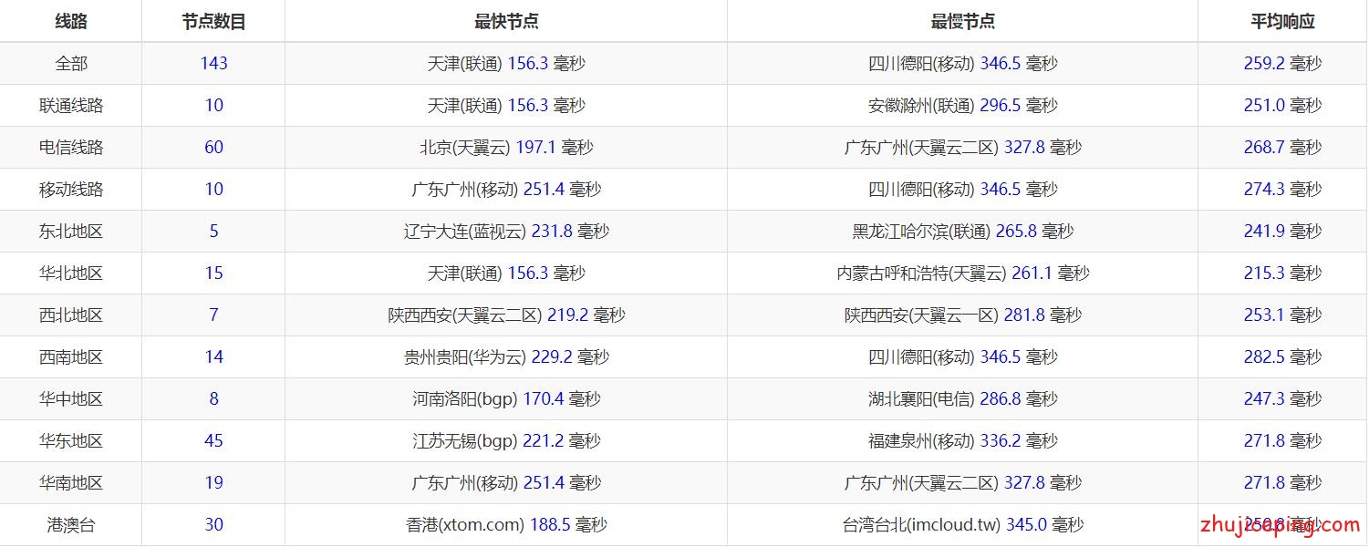 rt5 justhost：4个不同机房最新情况测评，虽是贱卖11元/月，但绝对有惊喜