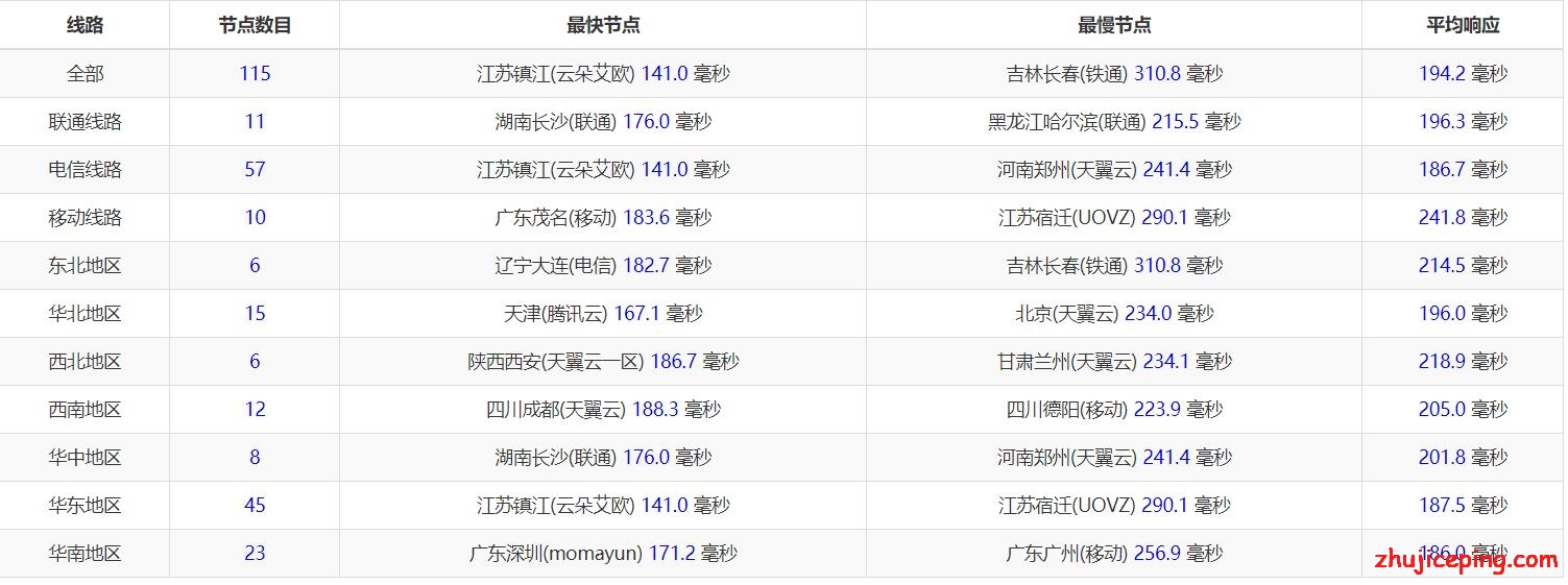ho23 hostodo：全新NVMe系列VPS简单测评，告诉你hostodo到底怎么样