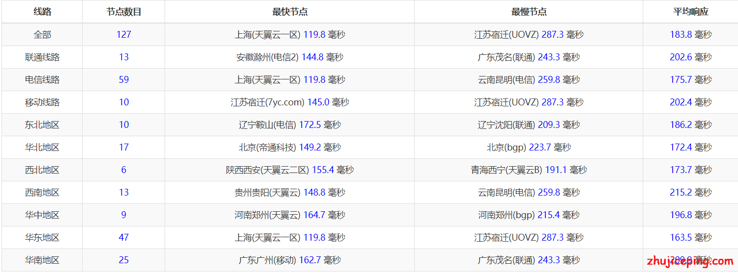 hy7 hostyun：15.3元/月，美国cn2 gia VPS，KVM/512M内存/10gSSD/0.6T流量，附上cn2 gia VPS测评数据