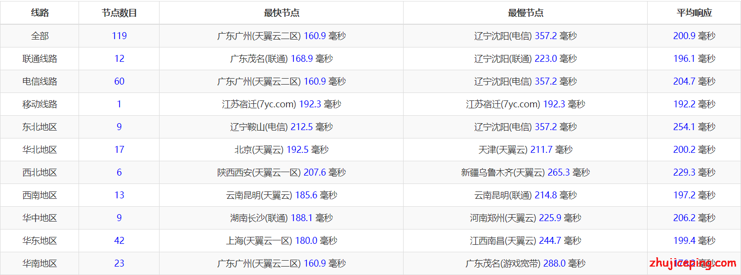 af14 imidc：“双向”南非 cn2 vps简单测评，觉得不够用还可以上独立服务器