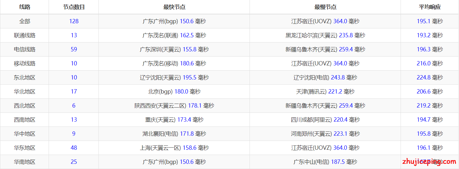 yc17 vpsyc：重新测评VPS效果，cn2 gia网络已提高至300Mbps，资源充足
