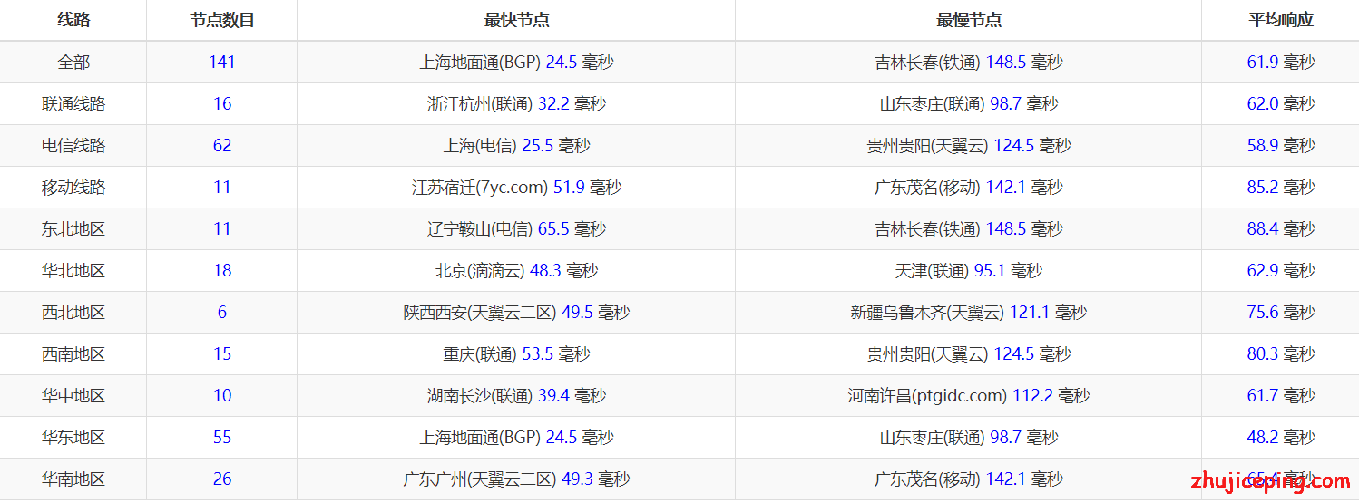 hykr8 hostyun：韩国cn2 VPS，低至17元/月，三网都直连，KVM/512M内存/1核/10gSSD/512G流量，附上韩国CN2测评数据