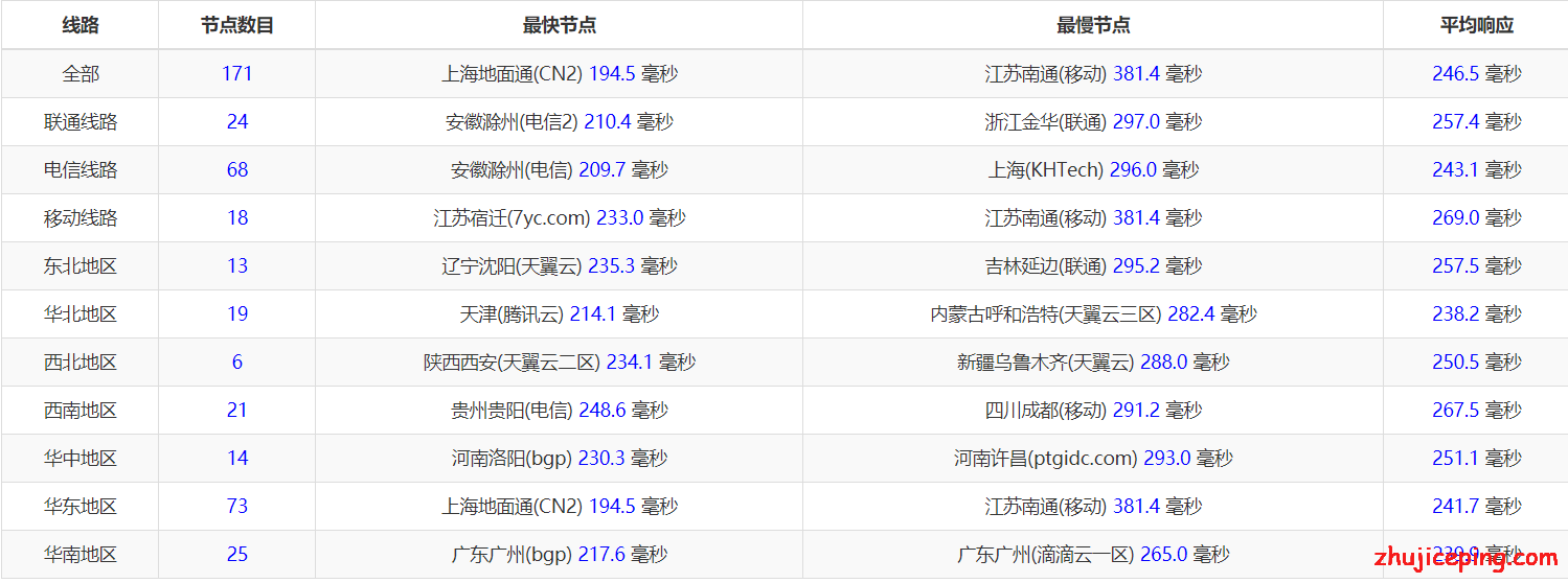 nj17 racknerd怎么样？简单测评下新泽西机房的新VPS，看看东海岸是否适合你?!