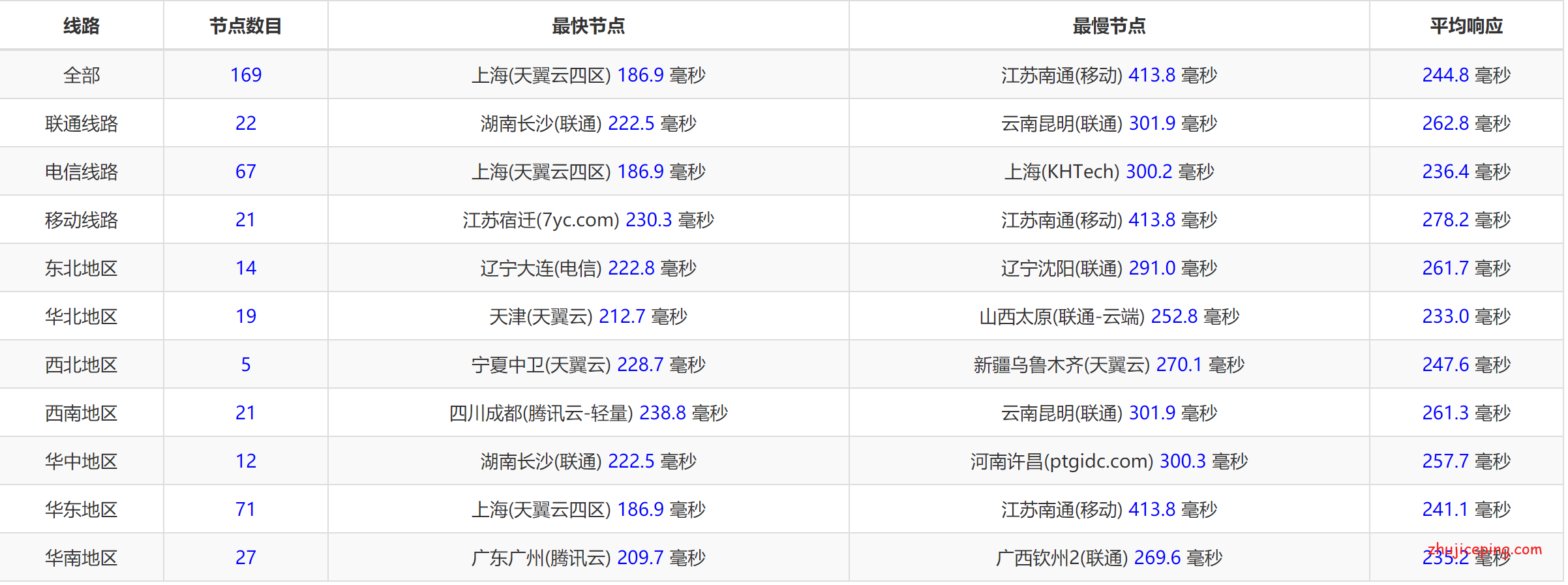 ash18 racknerd：阿什本VPS测评，告诉你racknerd怎么样