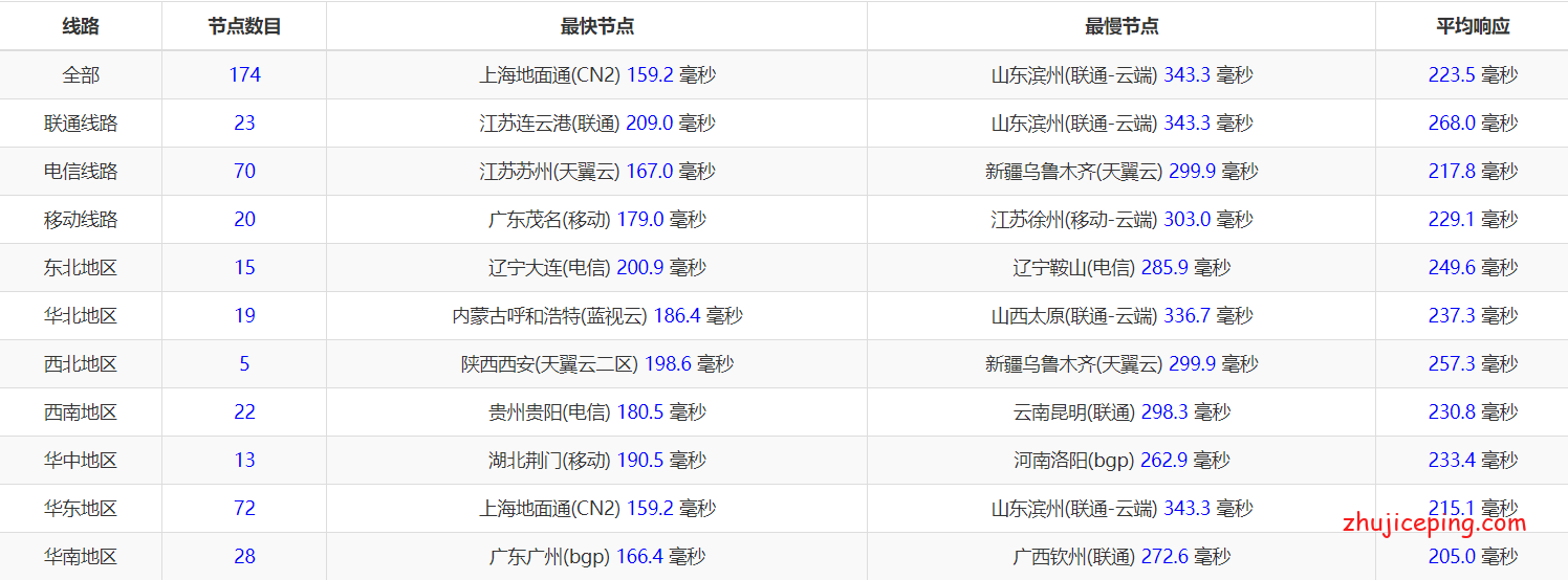 dc4-14 搬瓦工VPS之USCA_4机房晚高峰简单测评，告诉你是否适合